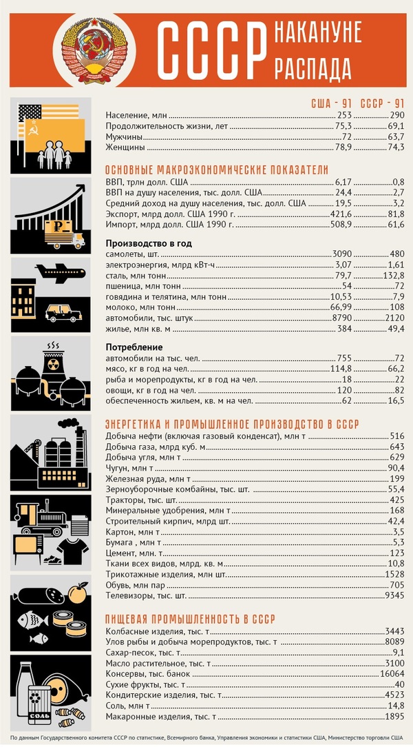 USSR on the eve of collapse - Infographics, the USSR, История России, Economy, Statistics, Longpost