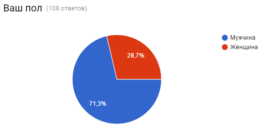 View Poll Results: salary - My, Survey, Salary, Salary, Infographics, Result, Longpost