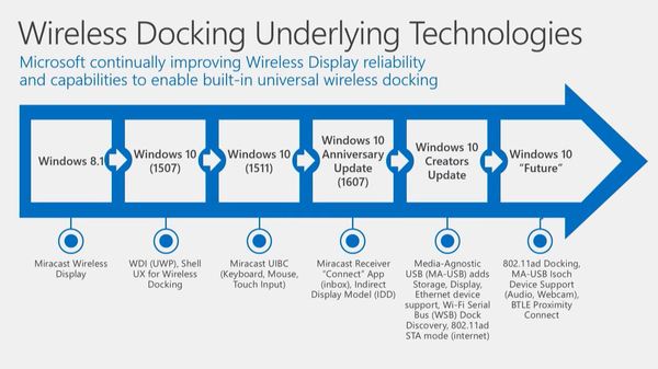 Windows 10 Creators Update принесет поддержку стандарта WiFi 802.11ad - Microsoft, Windows 10, Creators update, Wi-Fi