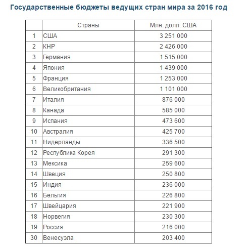 Итог 16 летнего вставание с колен - Экономика в России, Бюджет