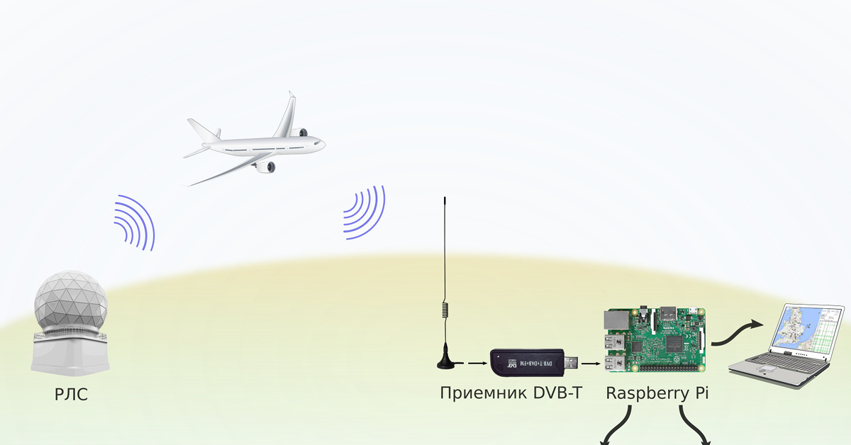 Ads b cd. Радиолокационный приемник. РЛС приемник. Приемное устройство РЛС. Азн-в схема.