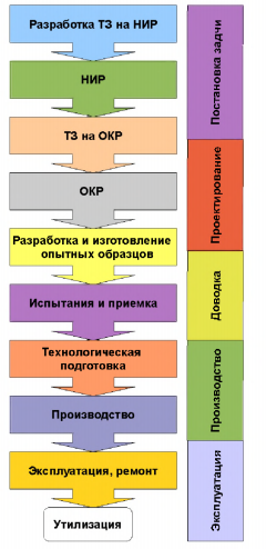 Цивилизационные циклы. Жизненный цикл багов.