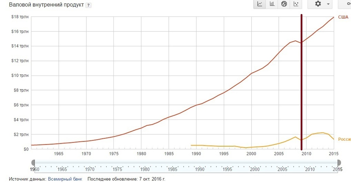 Ввп сша. График ВВП США за 100 лет. ВВП США по годам 1900-2000. ВВП США по годам 20 века. ВВП США В 20 веке график.