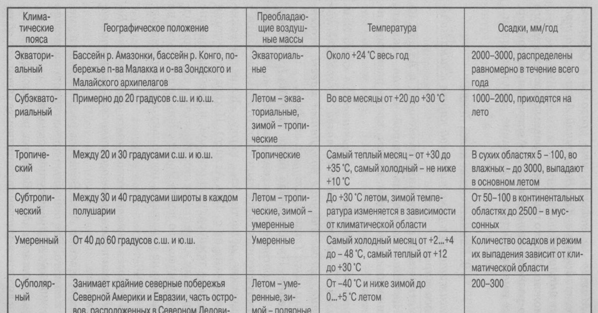 Господствующие воздушные массы летом. Характеристика климатических поясов Евразии таблица 7 класс. Характеристика климатических поясов таблица 7 класс география. Таблица климатические пояса мира 7 класс география. Климатические пояса земли характеристика таблица.