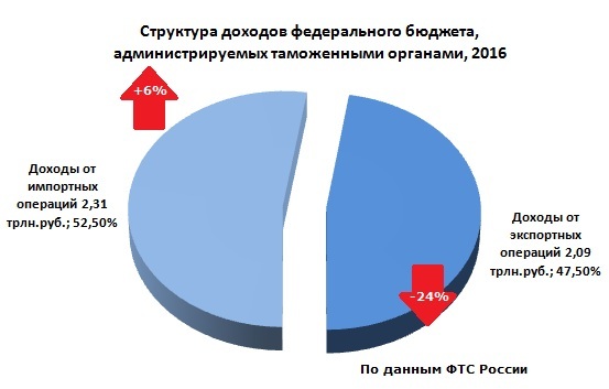 Как Обама экономику России поднимал - Россия, Экономика, Экспорт, Импорт, Барак Обама, Длиннопост