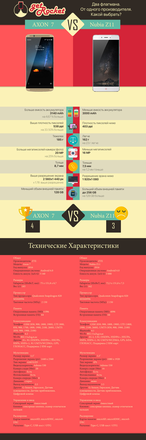 2 flagships from the same manufacturer, which one to choose? - My, Comparison, ZTE, , , Android, Гаджеты, Longpost