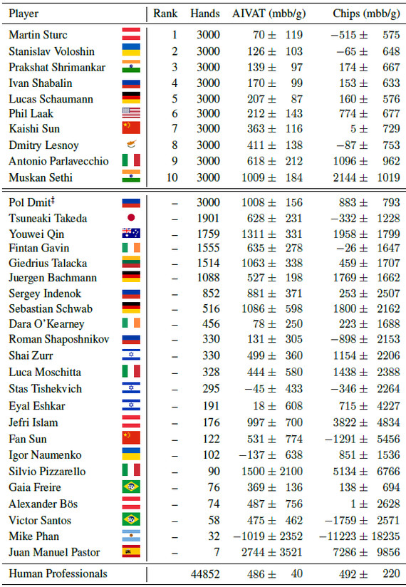 Покерная программа DeepStack обыгрывает профессионалов один на один - Deepstack, Нейронные сети, Покер, Texas Holdem NL, Техасский холдем, Покерный бот, Искусственный интеллект, Длиннопост