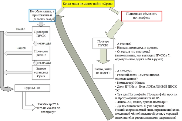 Когда пытаешься объяснить маме по телефону, где найти пропавший ярлык Opera - Моё, Мама, Opera, Ярлыки, Телефон, Компьютер, Помощь, Попытка, Сын