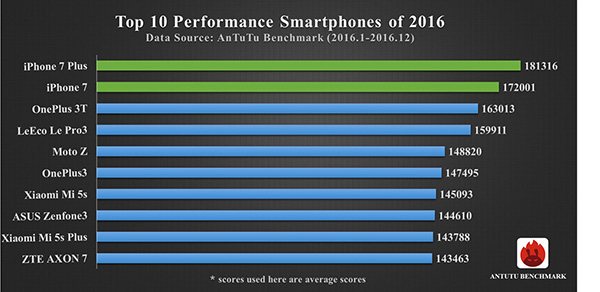 Named the most powerful smartphones in 2016 - , Smartphone, Rating, Performance, Analysis, 2016, Longpost