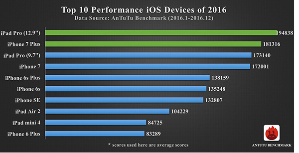 Named the most powerful smartphones in 2016 - , Smartphone, Rating, Performance, Analysis, 2016, Longpost