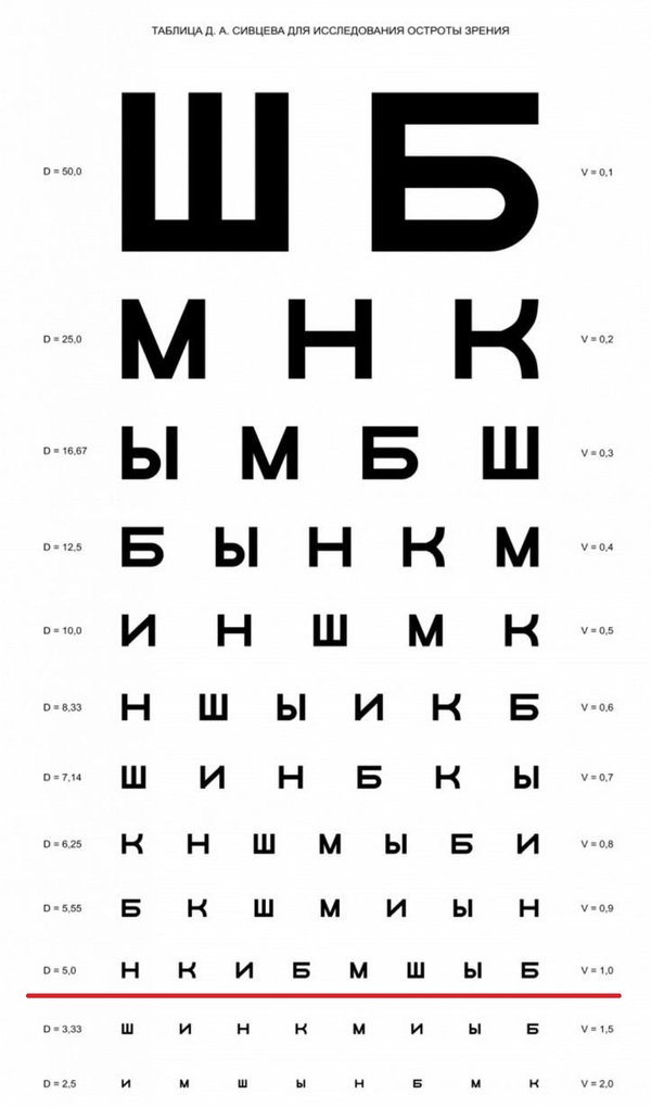Eyesight check - My, Проверка, Vision, Oddities, Sivtsev's Table