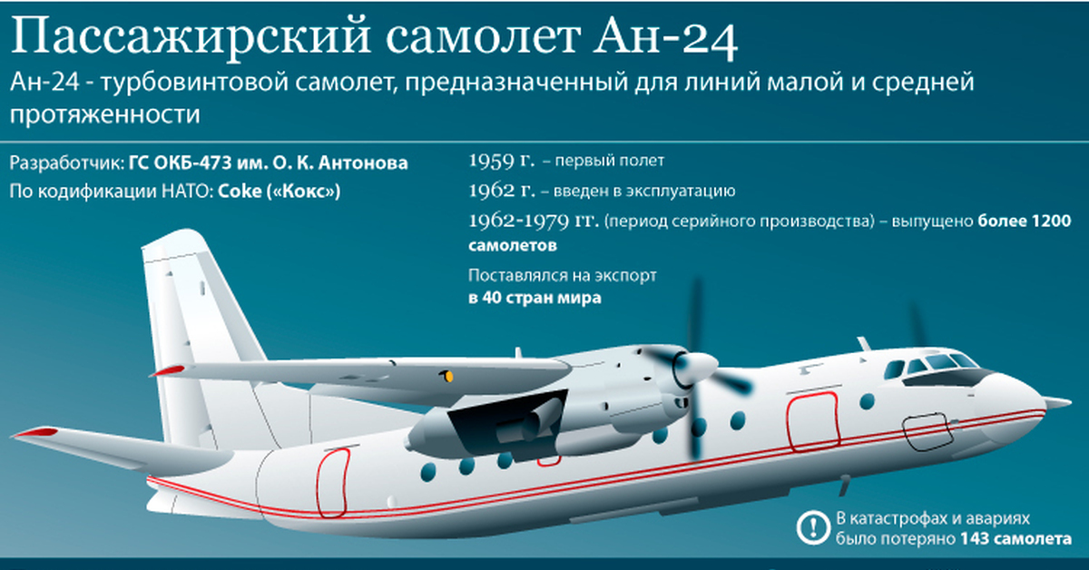 Сколько пассажиров берет. Самолет АН 24 крейсерская скорость. АН-24 пассажирский самолёт салон. Самолет АН 24 технические характеристики. Летно-технические характеристики АН-24.