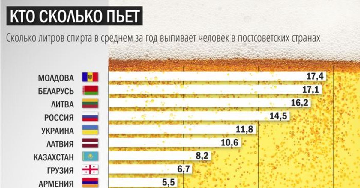 Сколько человек принимал. Мировая статистика алкоголизма. Количество пьющих по странам. Количество выпиваемого спирта по странам. Статистики пьющих в России.