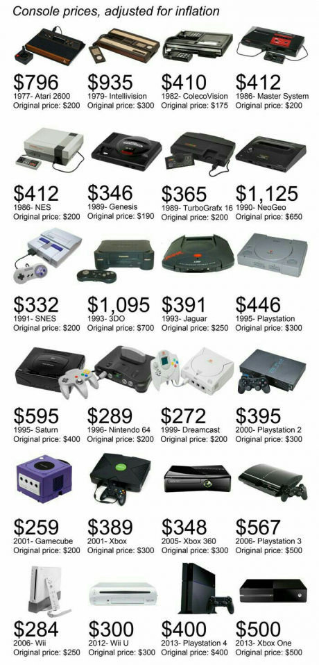 Just console prices, adjusted for inflation - 9GAG, Not mine, Consoles, Nintendo, Microsoft, Sony, Atari, Sega