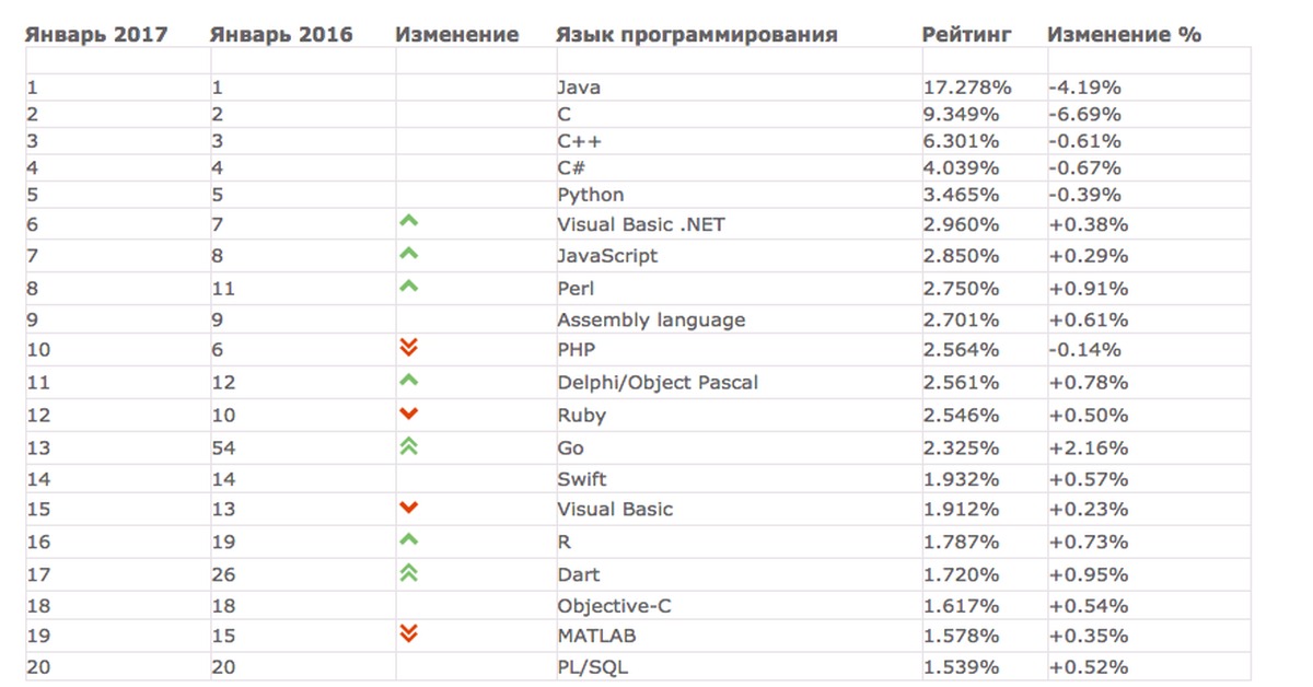 Рейтинг школ программирования. Таблица популярности языков программирования. Таблица наиболее популярных языков программирования. Самые известные языки программирования. Языки программирования таблица по популярности.