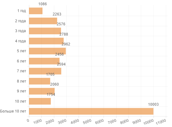 IT resume statistics - My, Statistics, Development of, Technologies, Longpost