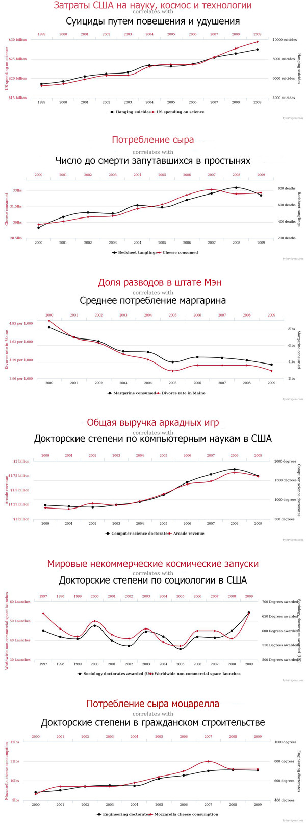 Забавные совпадения графиков - График, Возможно было, Длиннопост, Повтор