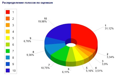 On the subject of rating cheats - KinoPoisk website, Cheat, Attraction, Bondarchuk, Movies, Feces, Longpost, Fedor Bondarchuk