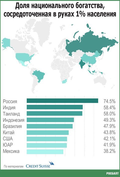 Немного любопытной статистики. - Политика, Олигархи, Россия, Справедливость