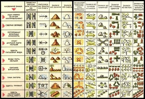 Symbols of scouts on the ground - Orientation, Hike, Intelligence service, Pathfinder, Footprints