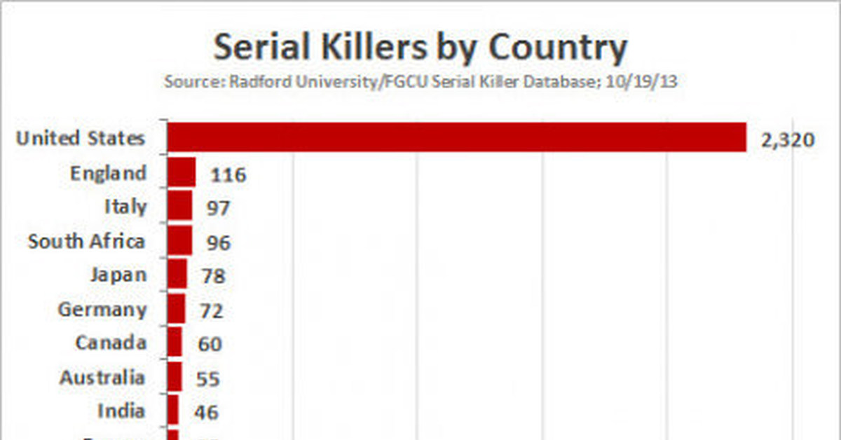 Рейтинг про маньяков. Статистика количества серийных убийц по странам. Статистика серийных убийц в мире. Статистика маньяков в мире. Серийные убийцы в странах статистика.