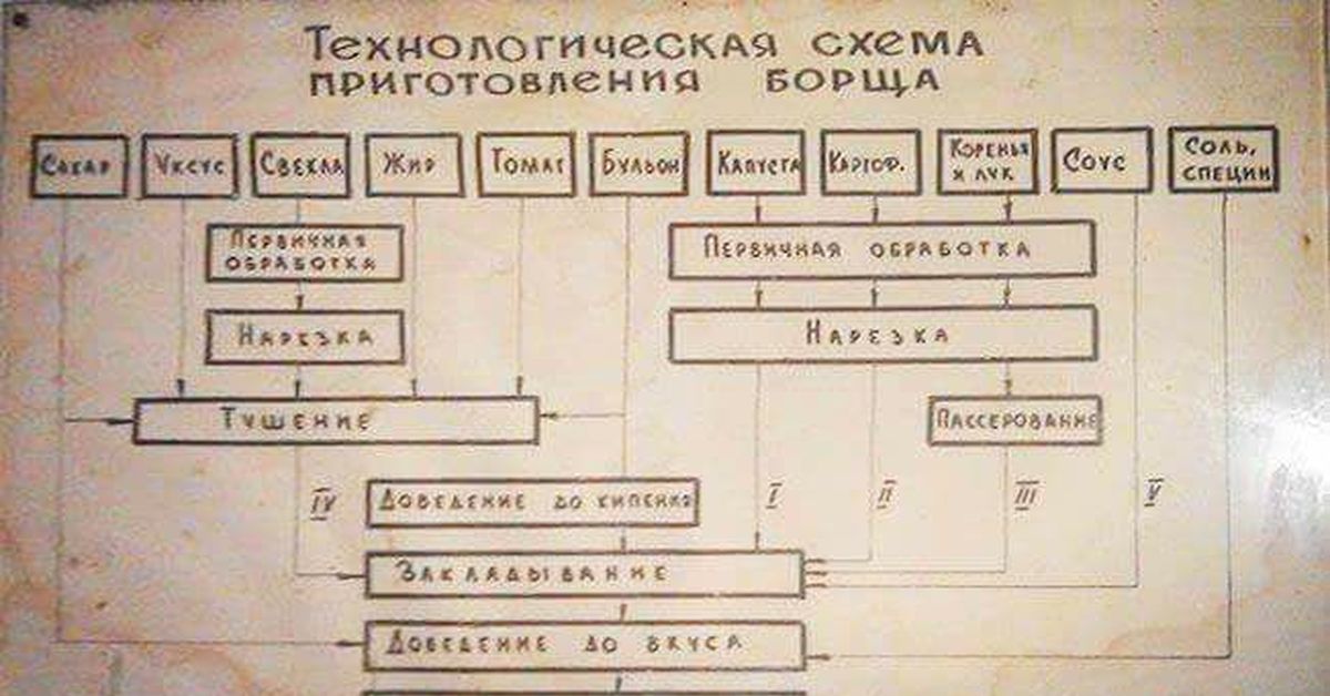 Борщ флотский технологическая схема