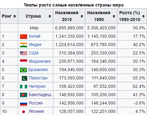 Численность и площади стран европы