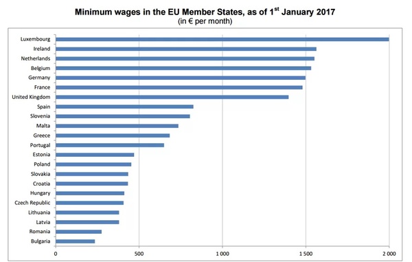 Minimum wages in EU countries - European Union, Salary, Germany, Great Britain, Luxembourg, Ireland