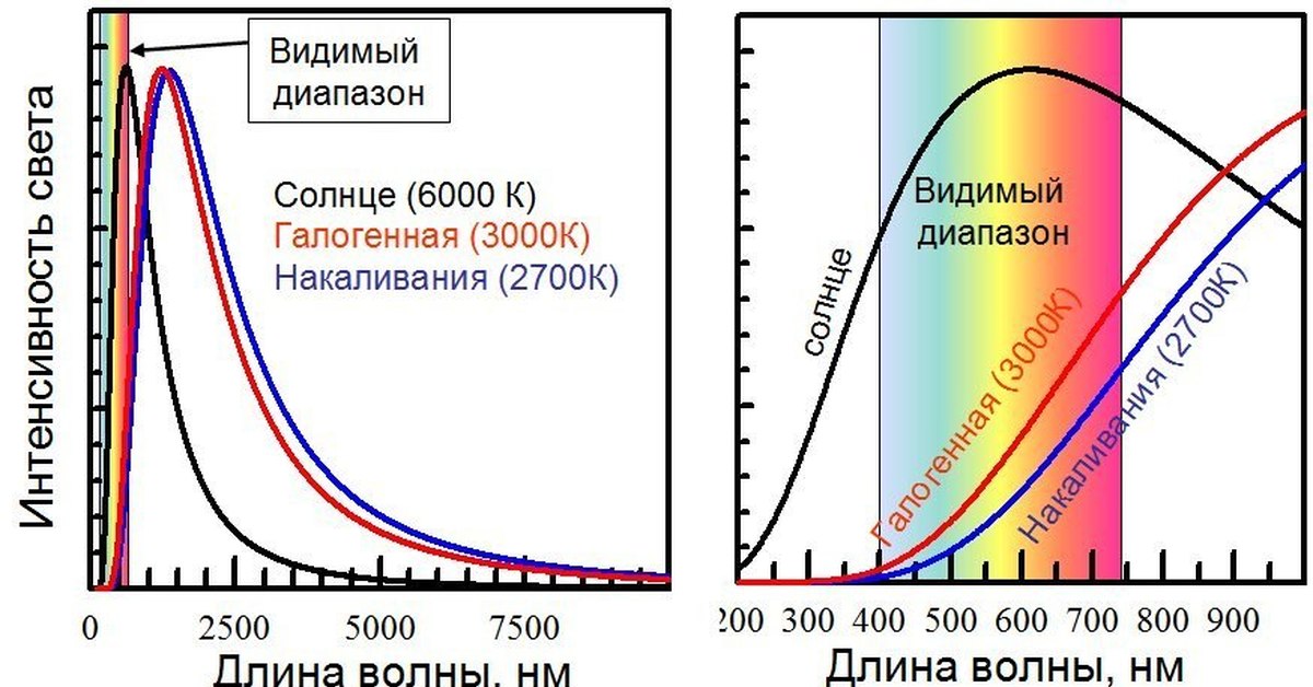 Спектр лампочек. Ультрафиолетовая лампа спектр излучения. Спектр излучения лампы накаливания график. Спектр галогеновой лампы накаливания. Спектр УФ излучения лампы накаливания.