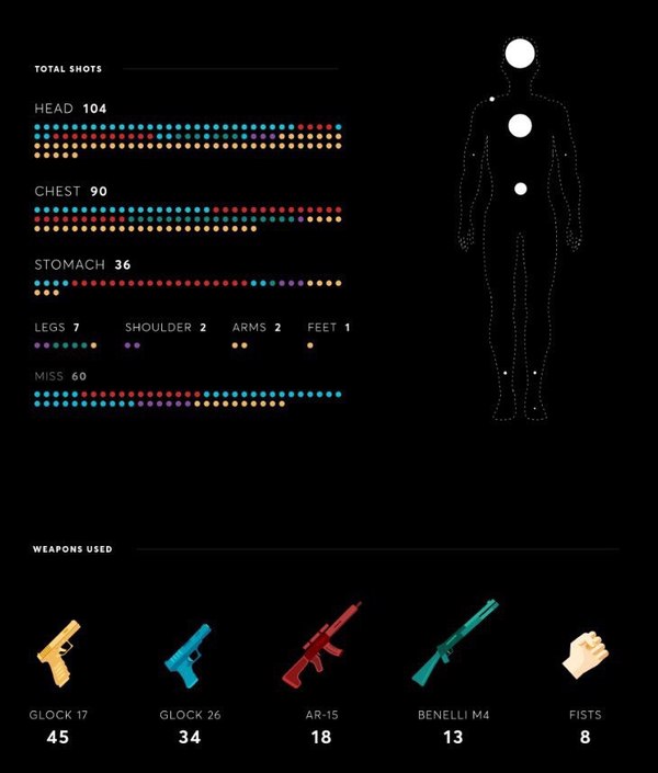 An infographic of the number of kills and shots fired by John Wick in the second film. - Movies, Keanu Reeves, Infographics, John Wick, John Wick 2
