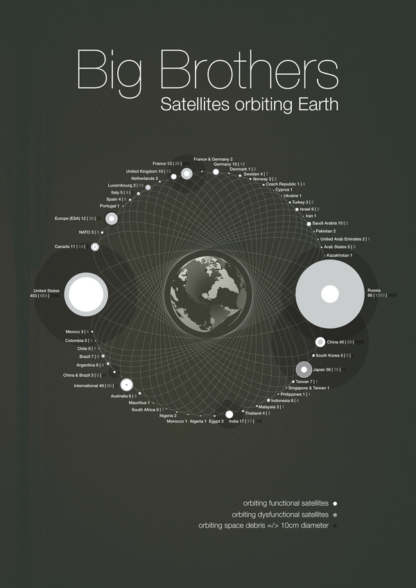 Big Brother - Satellite, Space debris, Satellites