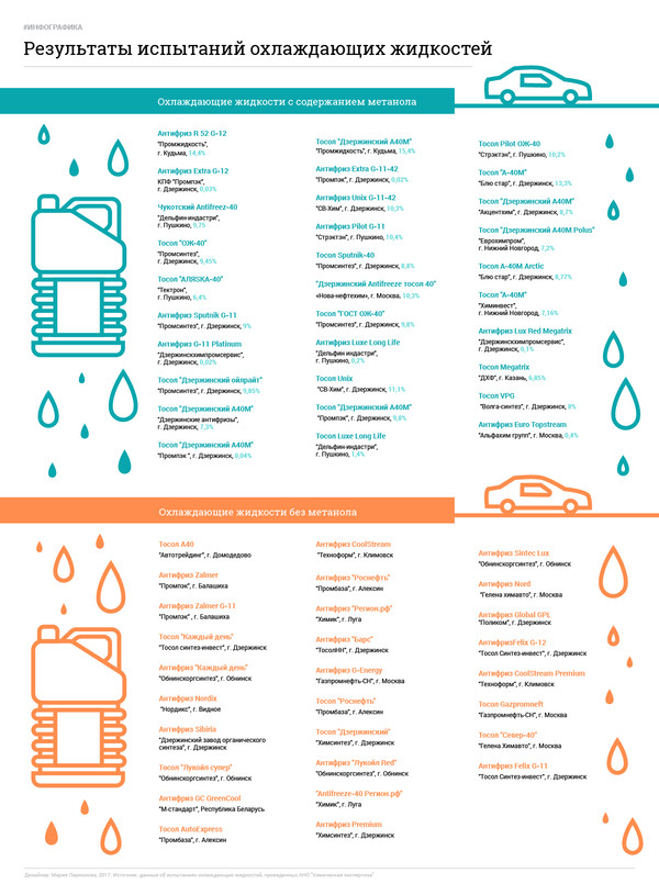 Смертельная охлаждайка. Россию очистят от дешёвого антифриза - Тосол, Антифриз, Эксперт, Жидкость, Температура, ГОСТ дума, Компания, Метанол, Длиннопост