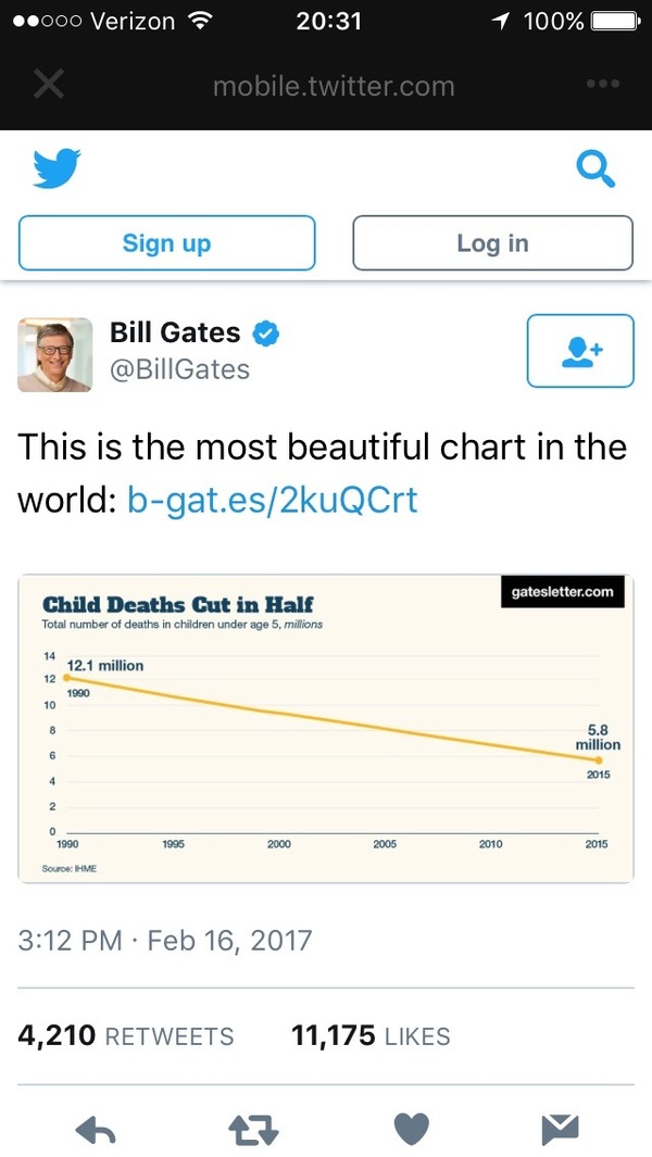 The best chart in the world. - Diagram, Bill Gates, Tweety, Reddit, Good, Kindness