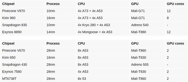 New details about Pinecone V670 and V970 processors - My, Xiaomi, , Chipset, CPU
