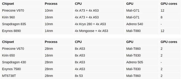 Новые подробности о процессорах Pinecone V670 и V970 - Моё, Xiaomi, Pinecone, Чипсет, Процессор