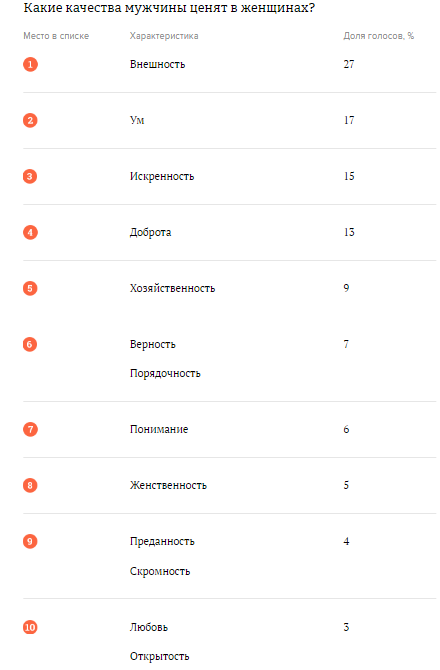 Что российские мужчины и женщины ценят друг в друге - Женщина, Мужчины, Личные качества, Женщины