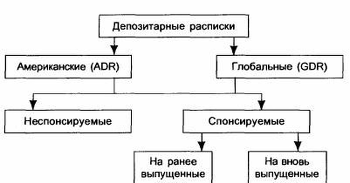 Адр и гдр. Американские депозитарные расписки. Депозитарные расписки схема. Глобальные депозитарные расписки схема. Американские депозитарные расписки (ADR).