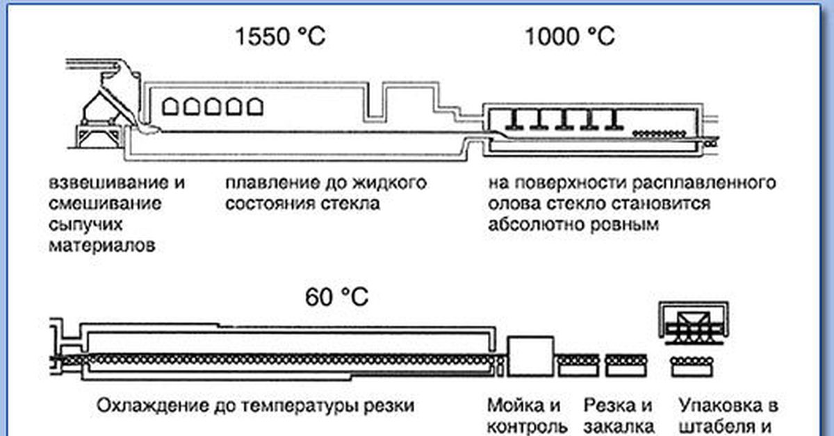 Схема стекла. Схема производства стекла флоат методом. Схема производства листового стекла. Схема производства листового стекла технологического процесса. Технологический процесс производства листового стекла.