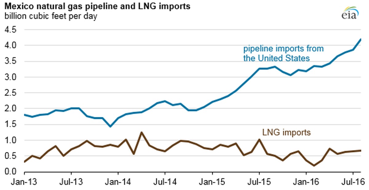Экспорт и импорт мексики. Экспорт СПГ США график. Exporters and Importers of liquefied natural Gas. Unbalance of natural Gas.