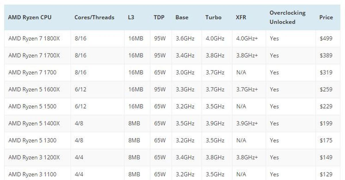 Ryzen характеристика. Таблица всех процессоров Ryzen. Линейка процессоров Rayzen. Процессоры Rayzen таблица. Таблица AMD Ryzen.