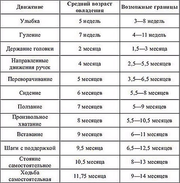 Средние сроки развития и возможные границы моторных актов у детей первого года жизни - Медицина, Педиатрия, Дети, Первый год, Сроки развития, Картинки, Таблица