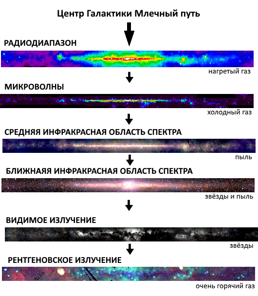 Center of the Milky Way Galaxy in different wavelength ranges - Milky Way, Translation, Space, Longpost, Astronomy