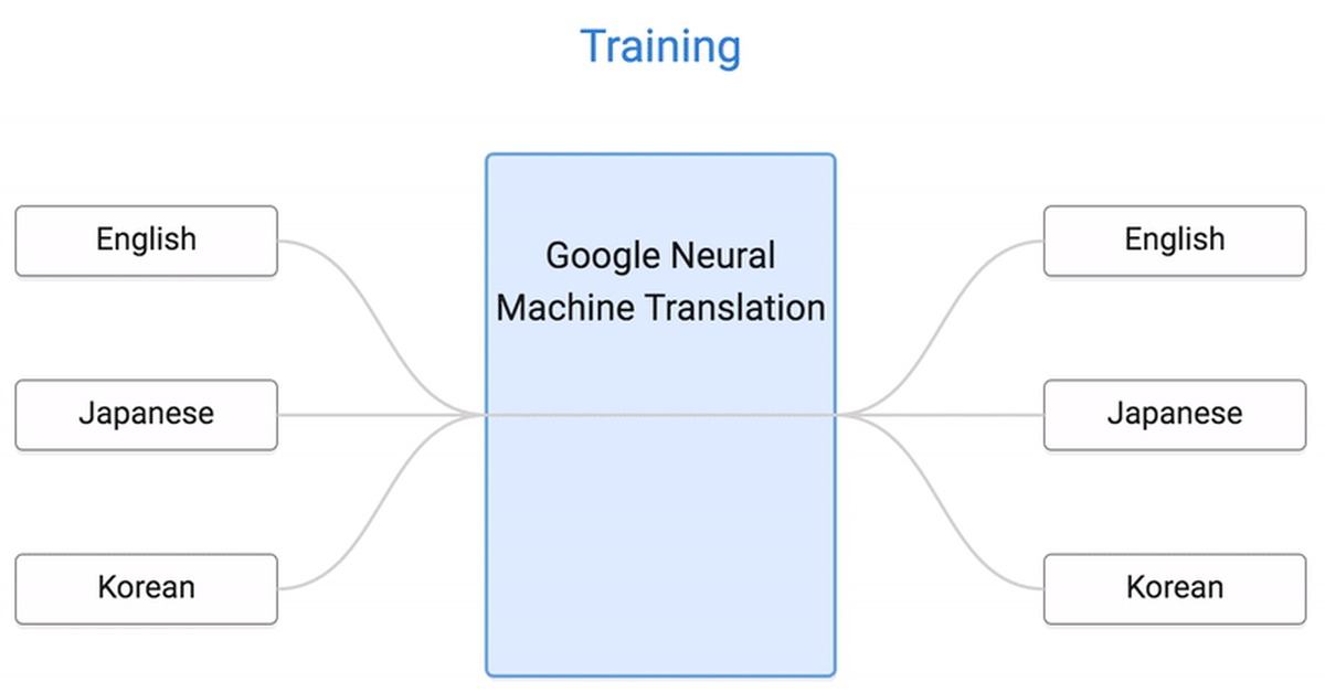 Бесплатная нейросеть для переводов. Google Neural Machine translation. Нейросеть переводчик. Нейронные сети в машинном переводе. Гугл транслейт нейросеть.