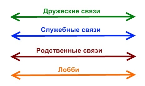 Как эти родство и знакомства нас подводят к пропасти - Моё, Москва, СМИ, Политика, Компания, Статья, Россия, Бизнес, СМИ и пресса