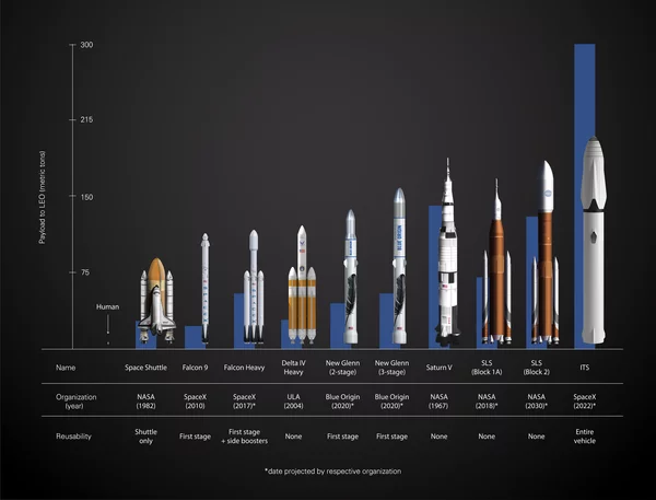 Comparison of the sizes of launch vehicles of the past and the near future - Space, Rocket, , Clickable