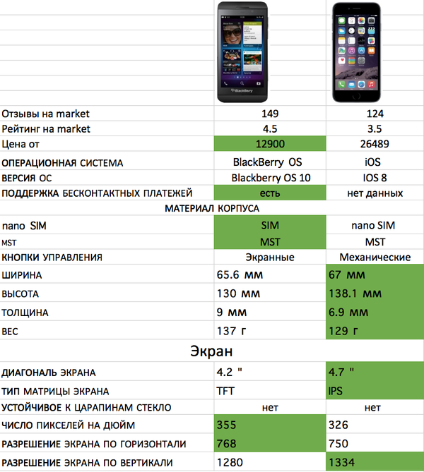  BlackBerry Z10 (vs Iphone 6) Blackberry, Z10, Blackberry Z10, iPhone, iPhone 6, , , 