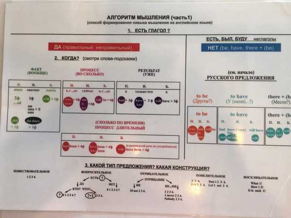 Thinking algorithm - English language, Education, Mnemonics