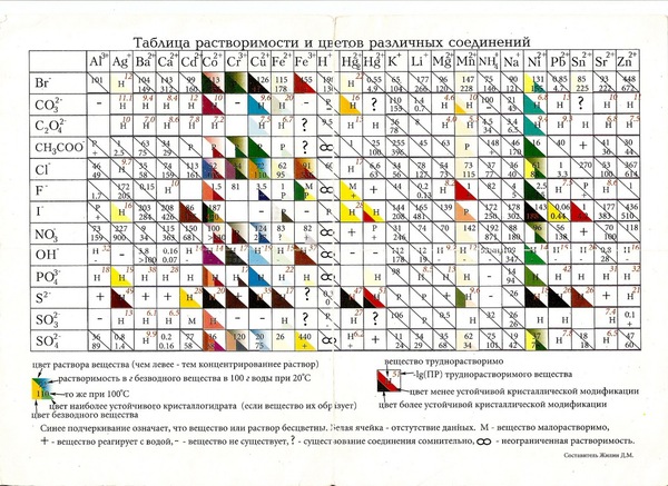 Таблица цветов солей - Таблица растворимости, Цвет, Раствор, Соль, Цветные соединения, Химия