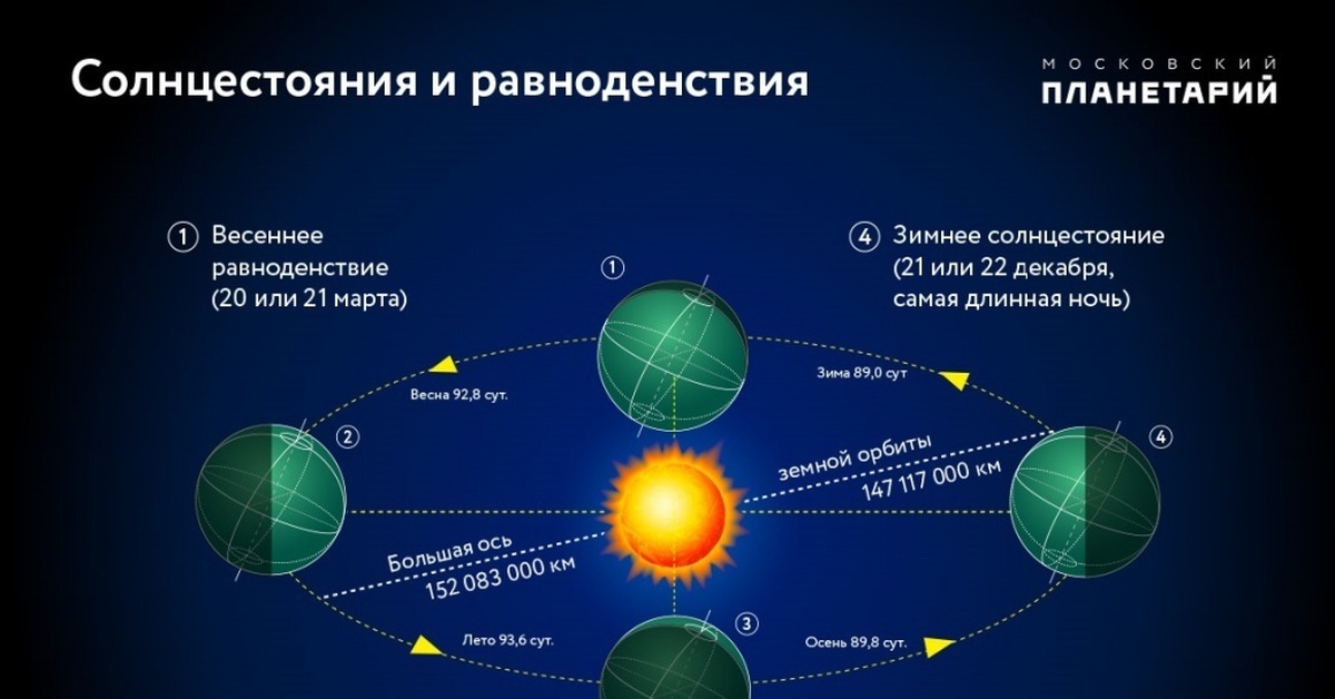 21 июня и 21 декабря это дни. Эклиптика равноденствие солнцестояние. День весеннего равноденствия. Дни летнего и зимнего солнцестояния. Летнее солнцестояние астрономия.