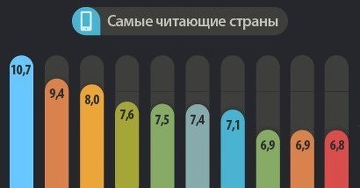Статистика читающих людей. Самая читающая Страна в мире. Россия самая читающая Страна в мире. Самая читающая Страна в мире 2020. Рейтинг самых читающих стран.